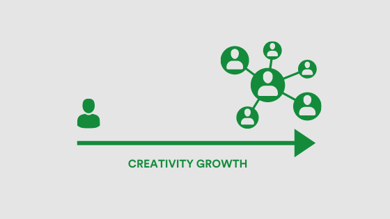 Creativity thrives with collaboration. Single person to a group of people. Creativity growth.