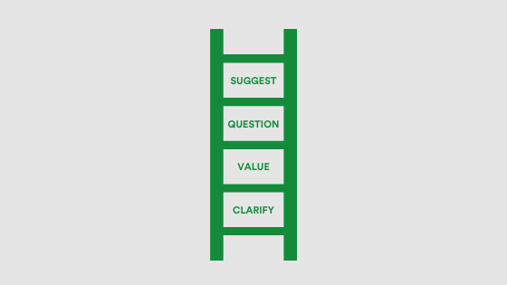 Ladder describing the feedback process: Suggest, question, value, clarify. Giving feedback on creative design.