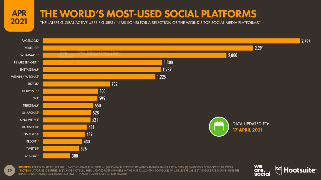 World's most used social media platforms in April 2021 - Facebook, YouTube, Whatsapp etc