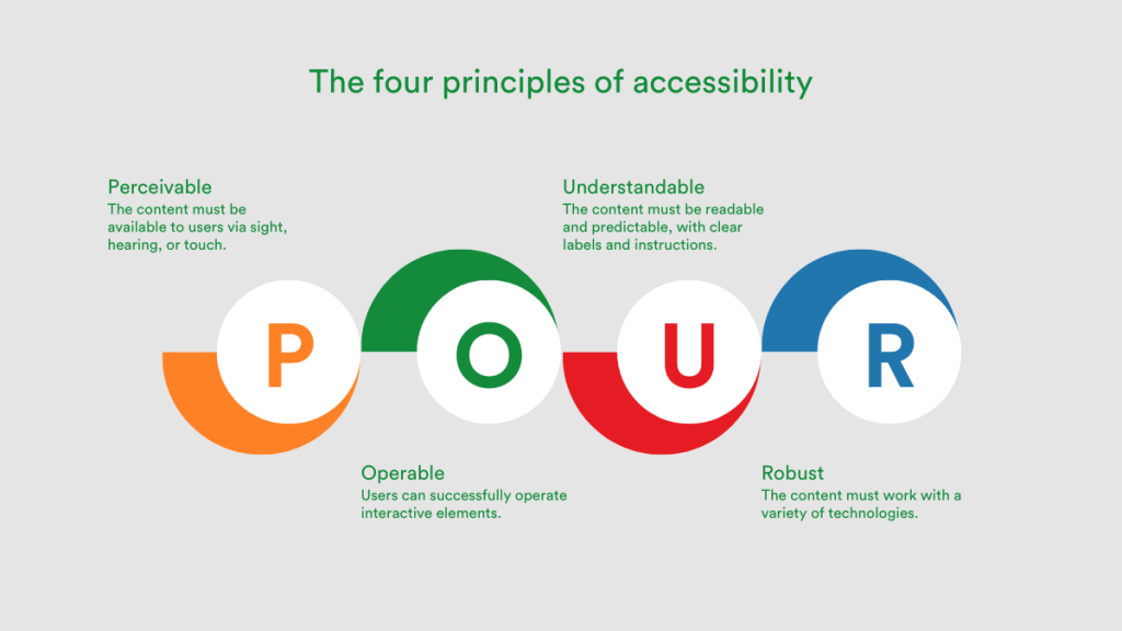 Four colored dots with the letters P-O-U-R to show the four main accessibility principles of WCAG (Perceivable, Operable, Understandable, Robust).