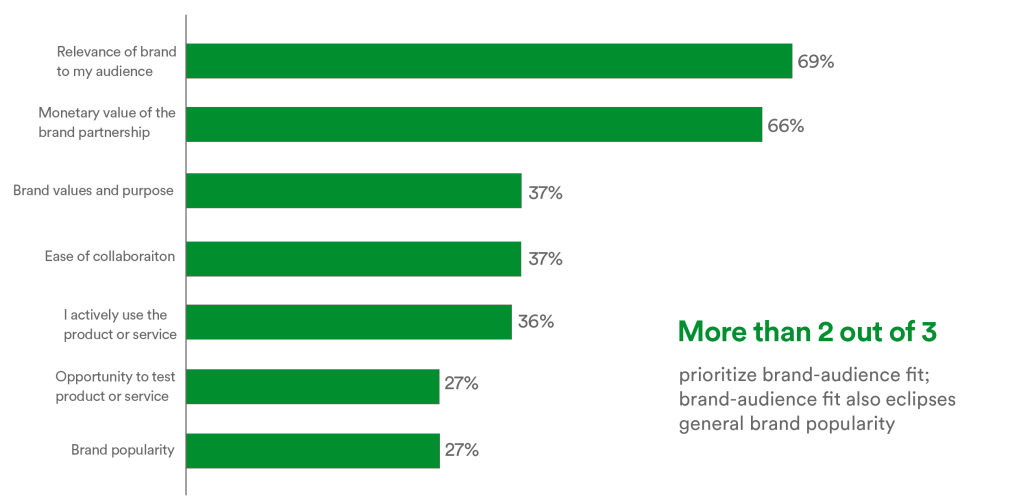 Creators prioritize brand-audience fit in brand partnerships.  