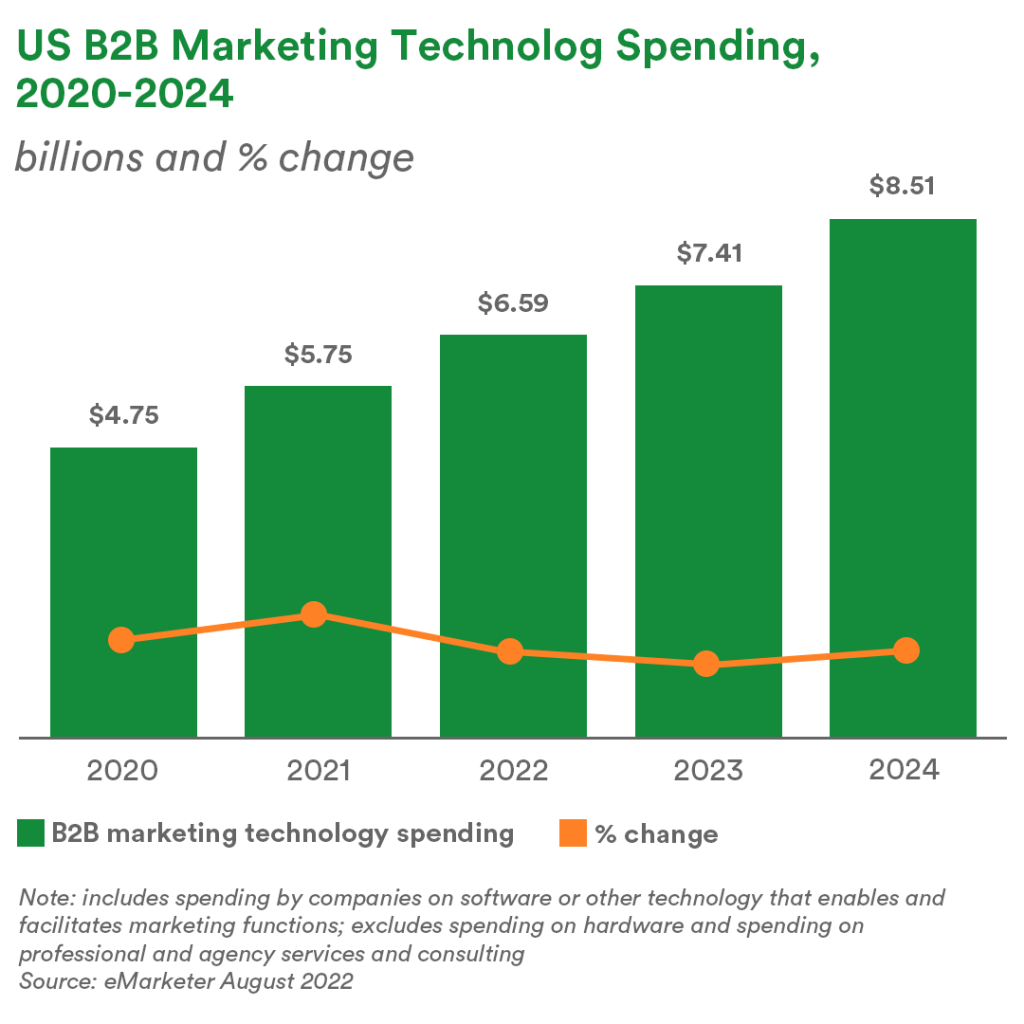 US B2B Martech spending forecast from 2020 to 2024 - an increasing trend. 