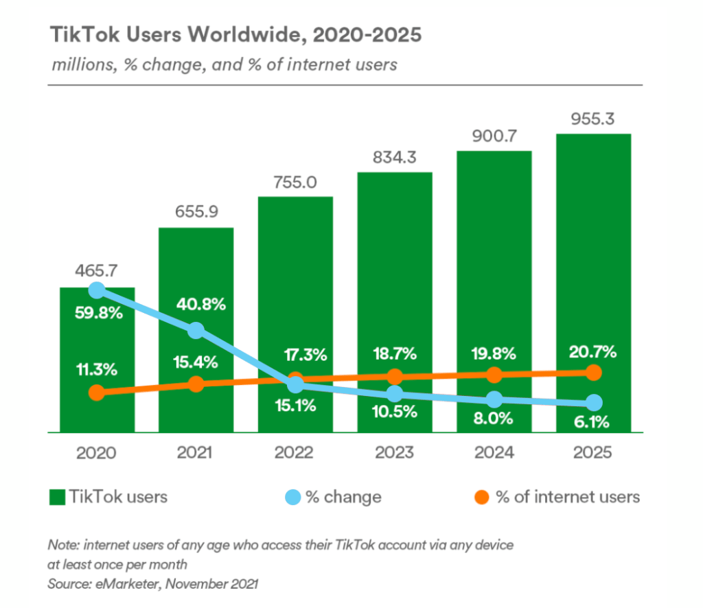 Estimated growth of Tik Tok users worldwide 2020-2025