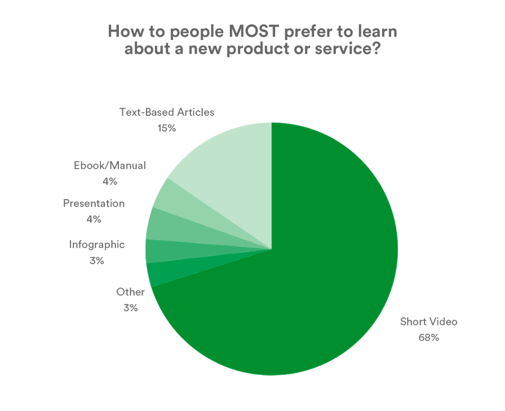 Short videos are the most preferred way for users to learn about new products or services.
