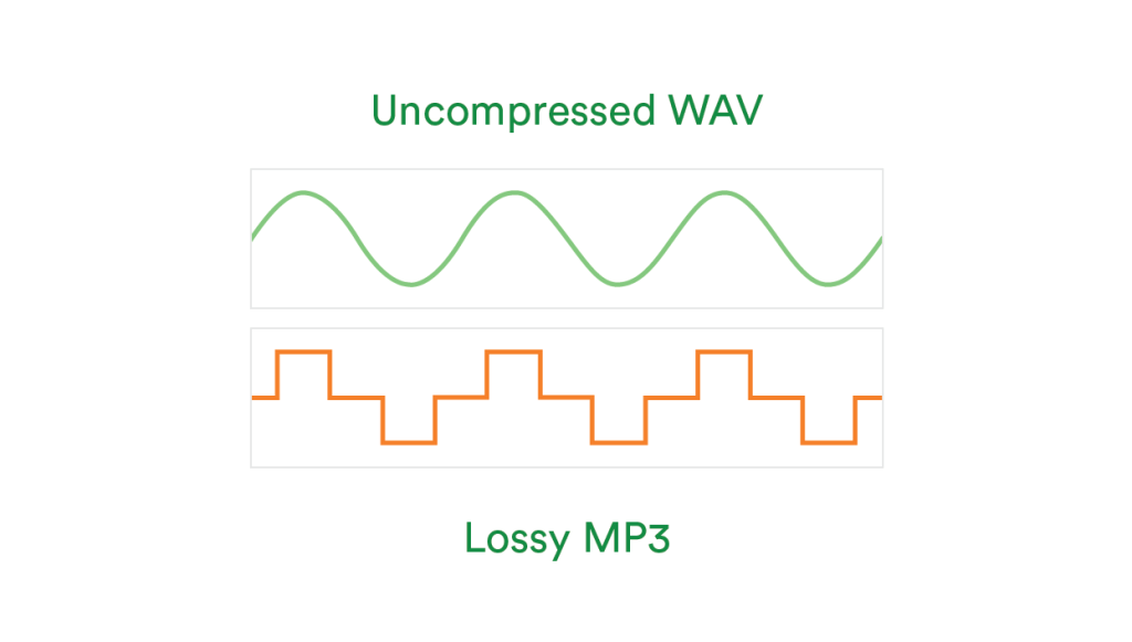 Diagram to show the difference between uncompressed WAV and lossy MP3 audio file formats.
