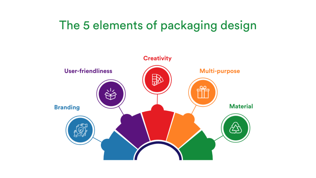 Semi-circle of different colored puzzle pieces representing the 5 elements of packaging design - branding, user-friendliness, creativity, multi-purpose, material.