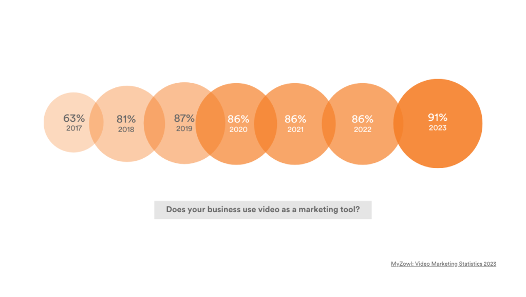 Orange circles containing % of the amount of businesses that use video as a marketing tool - increasing dramatically since 2017.