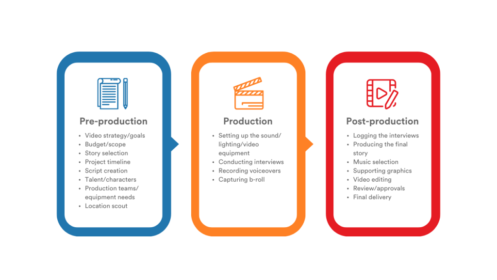 3 boxes for video production process. Pre-production step has a pen and paper icon for planning, production step to create video, post-production for final edits.