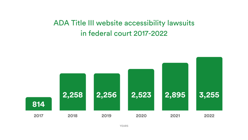  Bar chart displaying web accessibility lawsuits in federal court from 2017 to 2022.