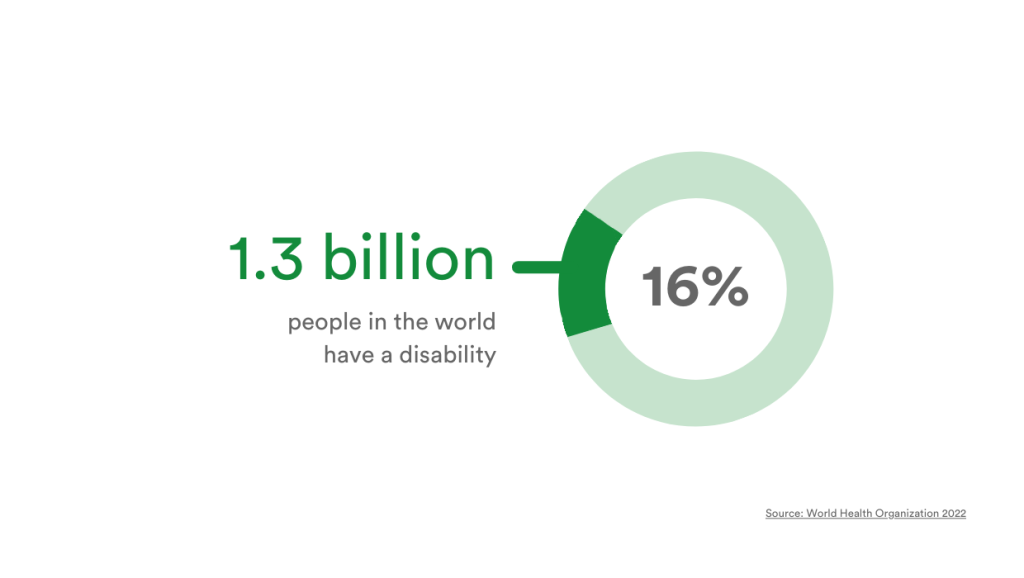 A green pie chart depicts '13 billion people in the world have a disability'. 
