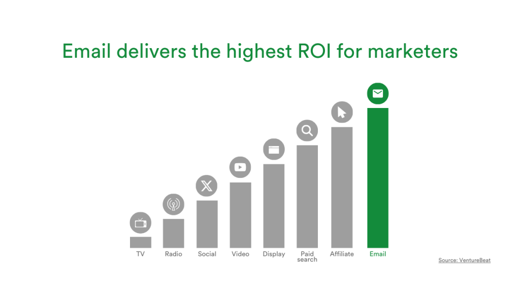 Email delivers the highest ROI for marketers with column chart showing the following channels from top to bottom: email, affiliate, paid search, display, video, social, radio, TV