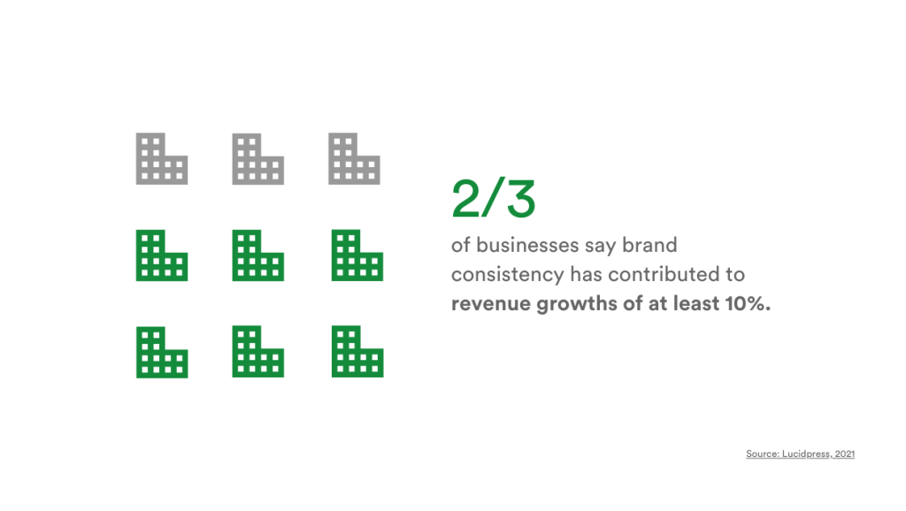 3 - Tips and tricks for marketing and creative teams Outline of serval building in blocks. Plus stat that over two-thirds of businesses attribute revenue growth of 10% or more to brand consistency.