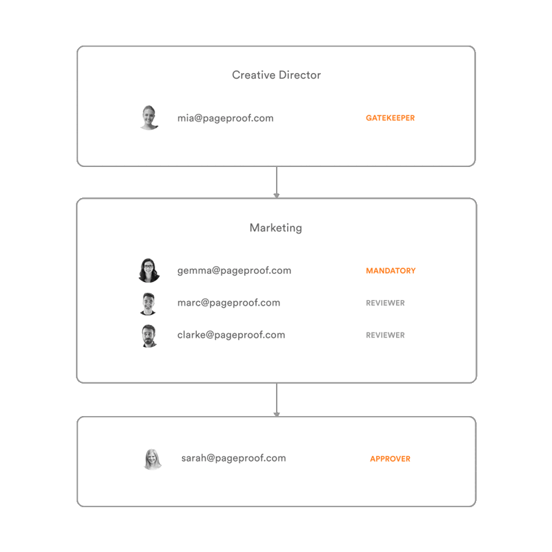 PageProof's proof approval workflows, showing different permission roles in the process and an example of flow between Creative and marketing team. 