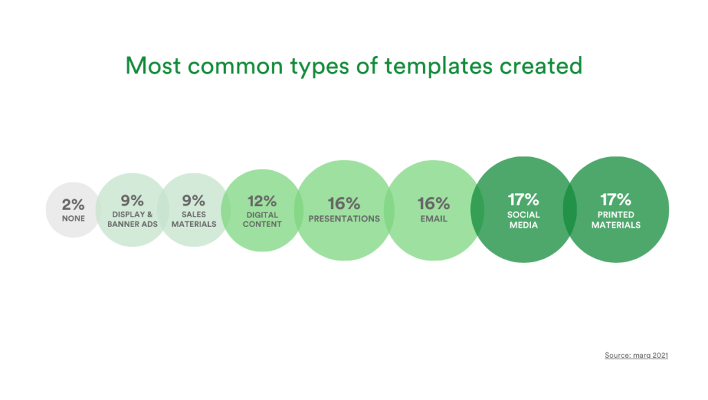 Common-types-of-templates - Tips and tricks for marketing and creative teams Circles in a row from smallest to largest to show frequently created templates including sales materials 9%, email 16%, social media 17% and printed materials 17%.