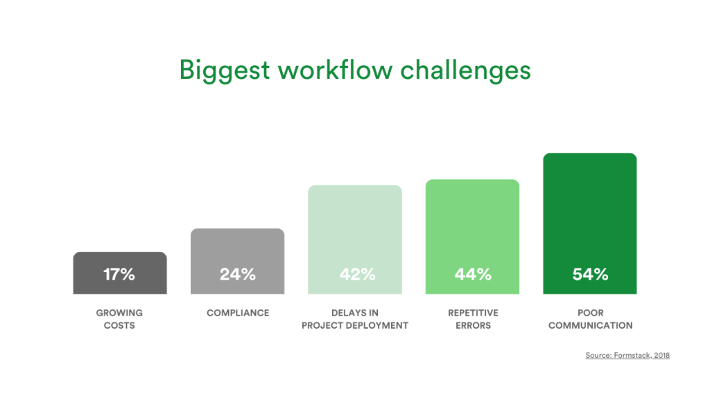 The bar chart shows the five biggest workflow challenges: costs 17%, compliance 24%, delays 42%, repetitive errors 44%, and poor communication 54%