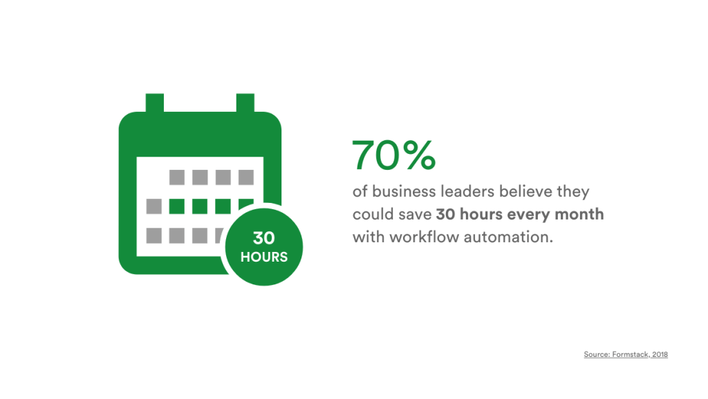 A quote from Frevvo with a question mark at the top saying - Did you know that 70% of business leaders believe they could save up to 30 hours every month with workflow automation.