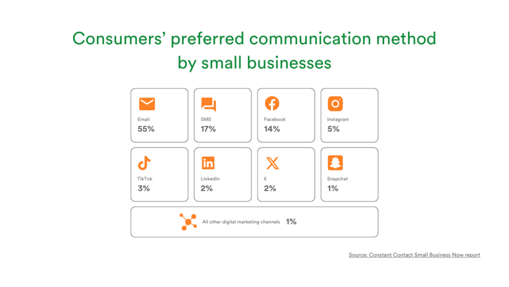 Consumers' preferred communication method by small businesses with boxes sowing the preferred with icon. From top to bottom: Email 55%, SMS 17%, Facebook 14%, Instagram 5%, TikTok 3%, LinkedIn 2%, X 2%, Snapchat 1%, other 1%. 