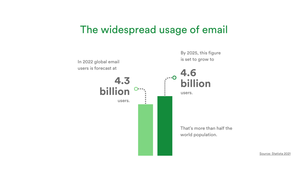 Widespread usage of email with column chart showing 4.3 million users in 2022 and 4.6 million users estimated in 2025.