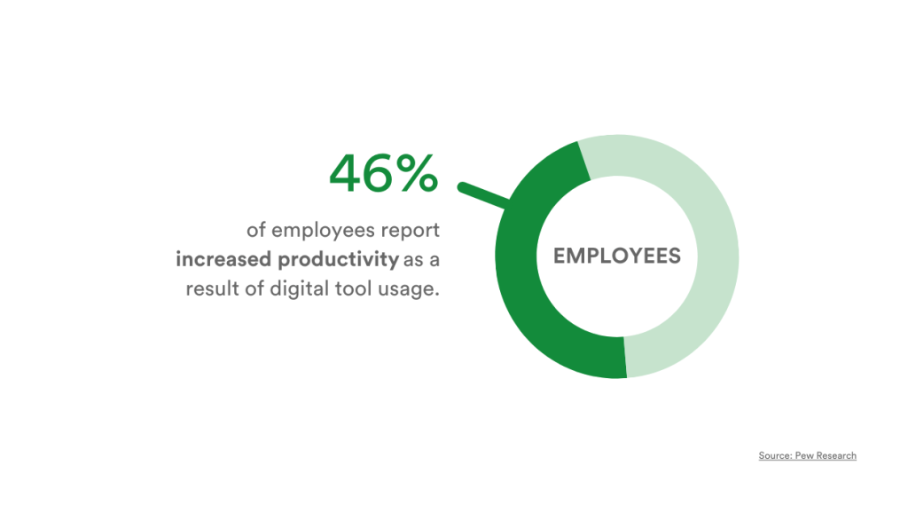 Circle with a segment in dark green showing that 46% of employees report increased productivity due to digital tools usage 
