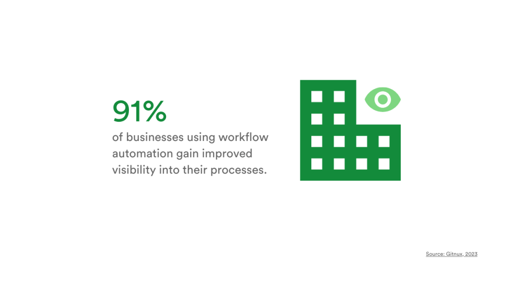 Outline of a building in blocks with an eye icon next to it. Plus stat that 91% of businesses using workflow automation gain improved visibility into their processes.