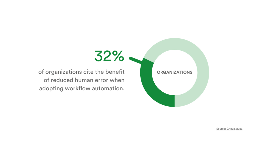 Pie chart showing 32% of organizations have reduced human error by adopting workflow automation.