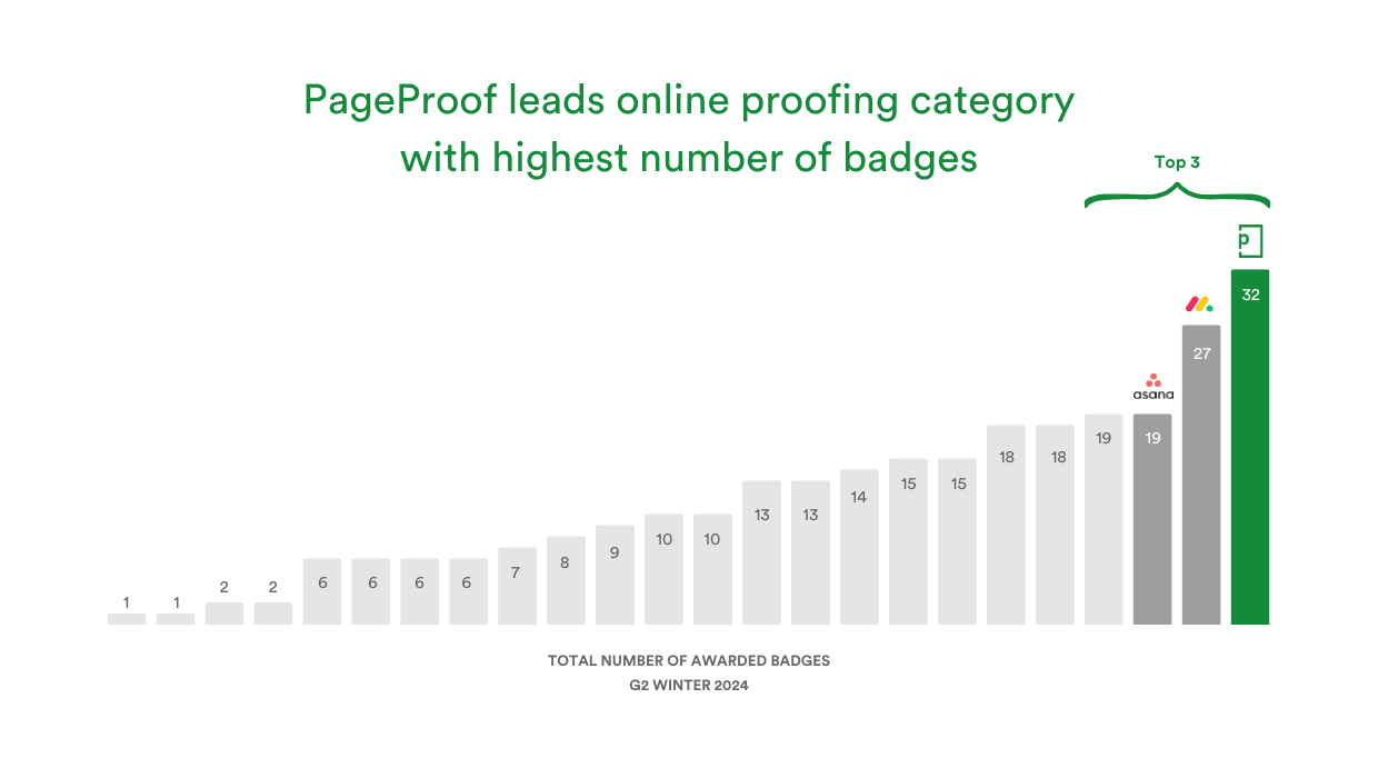 PageProof Leads in Online Proofing - Tips and tricks for marketing and creative teams Chart showing total number of awarded badges on G2 for Winter 2024. PageProof in first place with 32, Monday.com in second with 27 and Asana in third with 19.