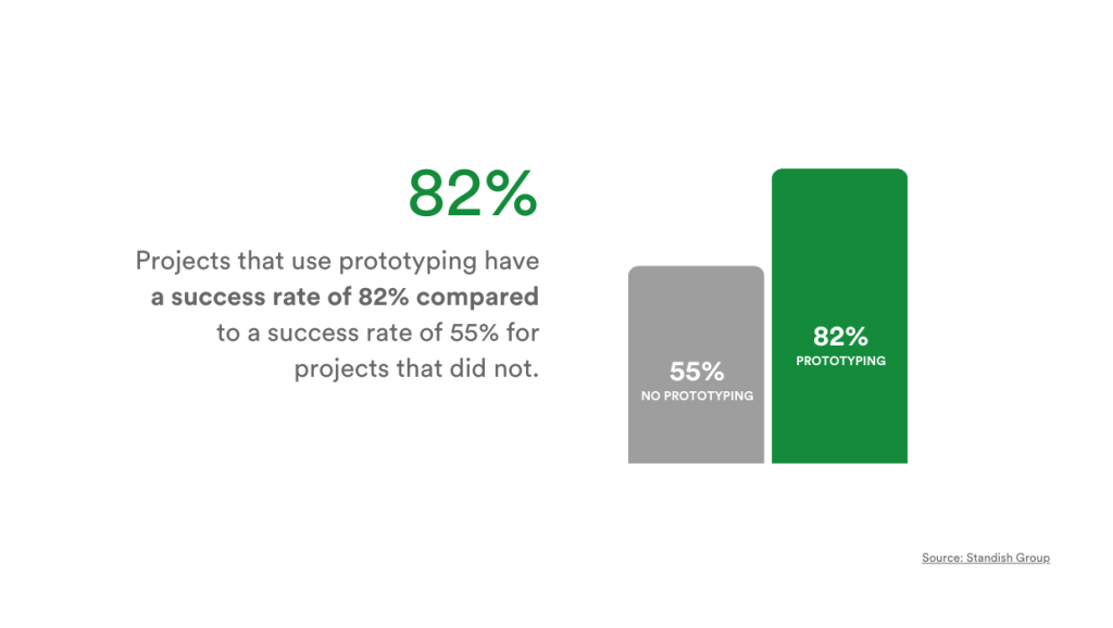 Statistical comparison showing the success rate of projects when prototyping software is used