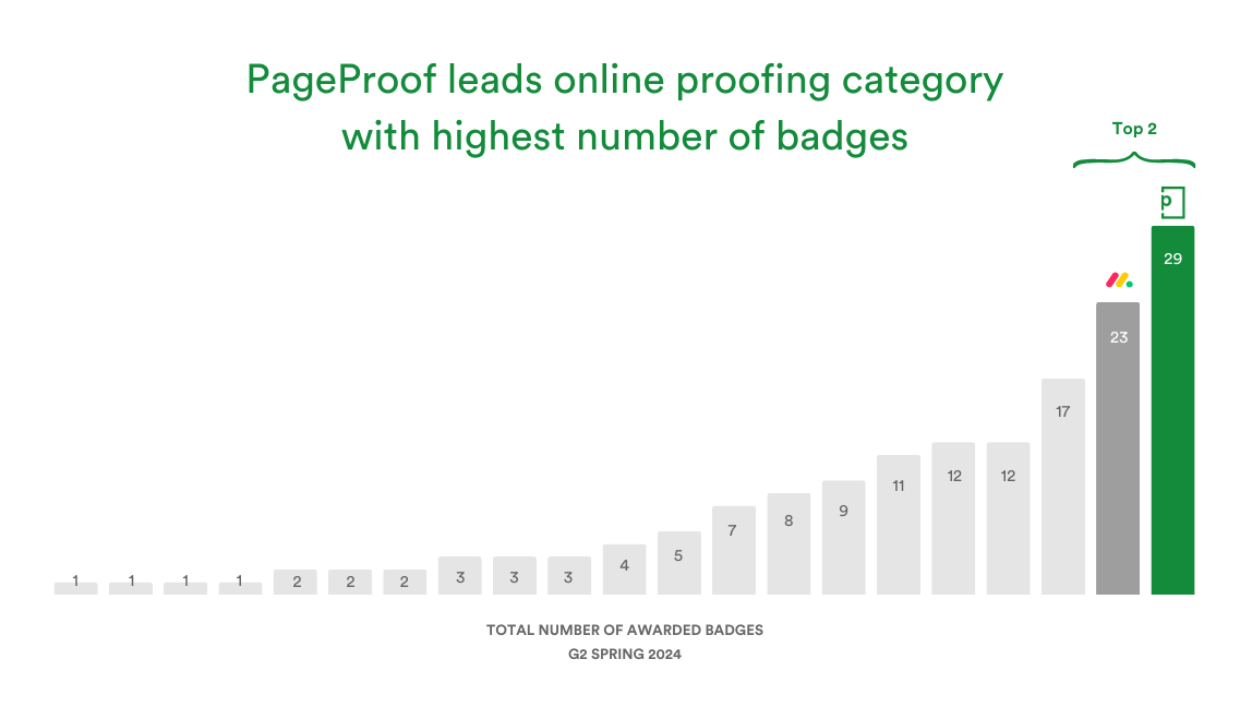 Bar chart showing PageProof's first place in the online proofing category for the G2 2024 Spring Report.