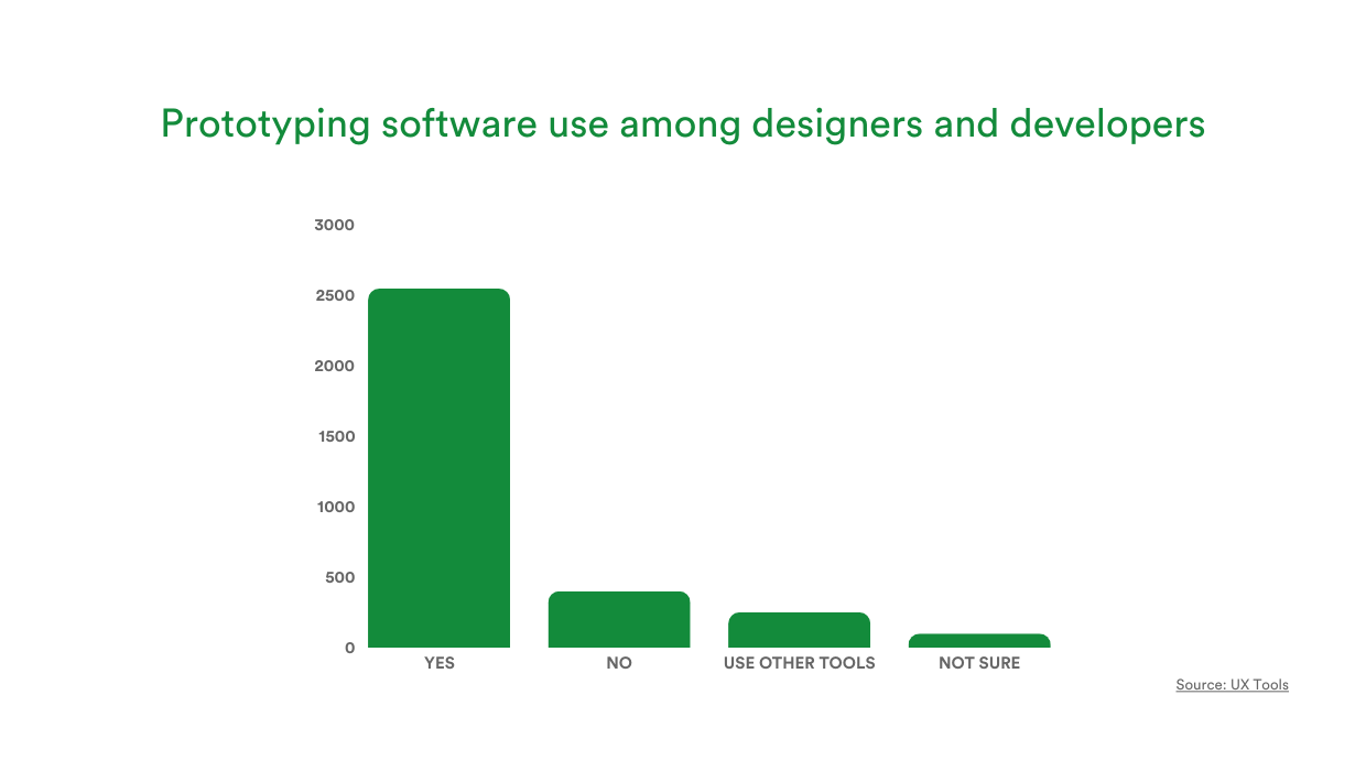 A bar chart displaying the frequency in which designers and developers use prototyping software