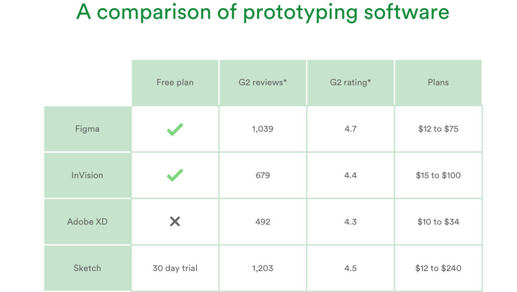 Table displaying the cost and customer satisfaction of various prototyping tools