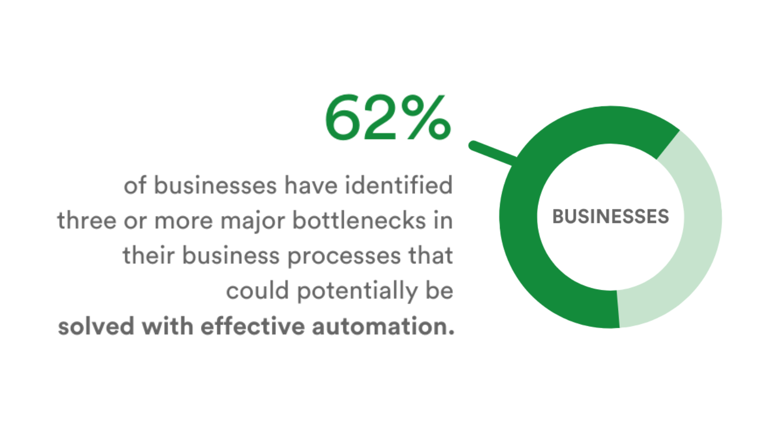 62% of businesses have identified three or more major bottlenecks in their business processes that could potentially be solved with effective automation