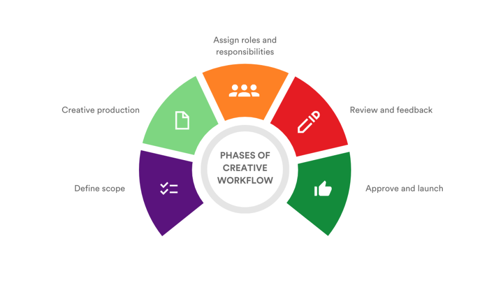 image showing the 5 phases of creative workflow management