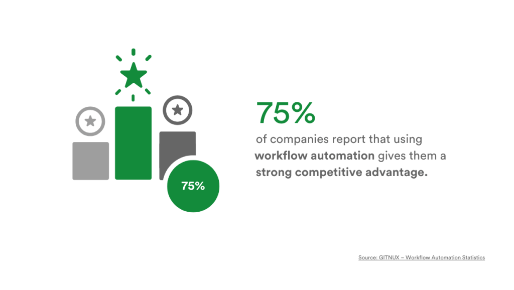 75% of companies report that using workflow automation gives them a strong competitive advantage.