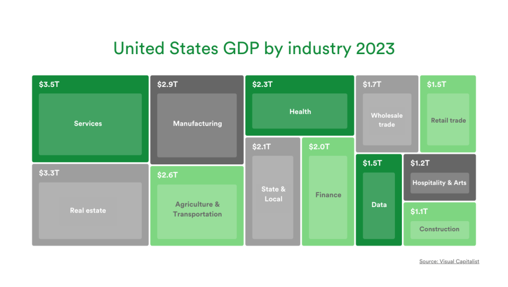 Images showing the USA GDP per industry