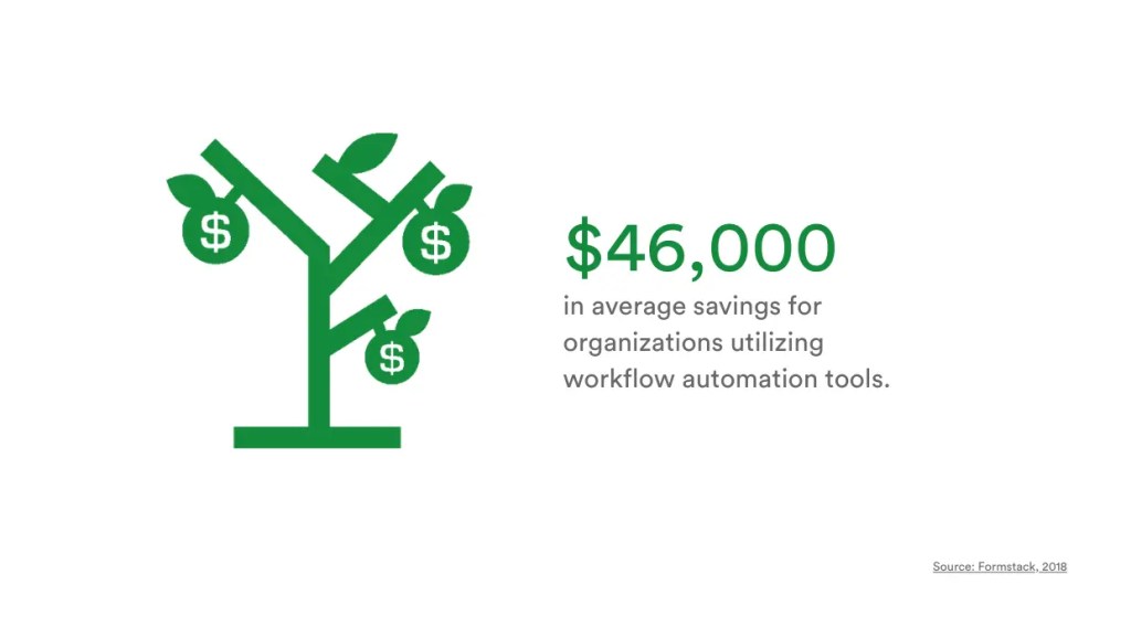 Image showing the ,000 average savings that organizations see when utilizing workflow automation tools.