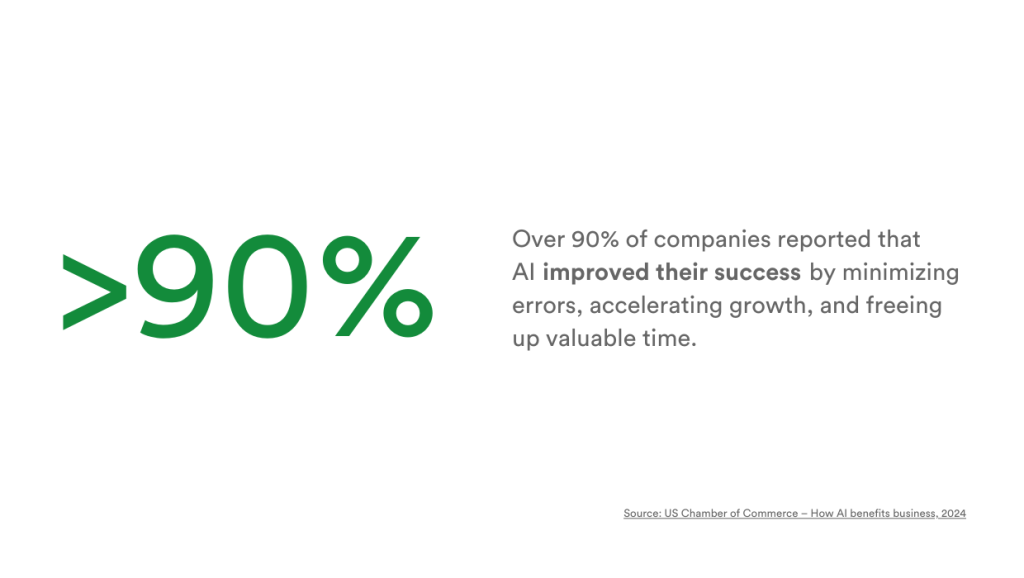 Statistic showing that 90% of companies reported that AI workflow automation improved their organizational success. 
