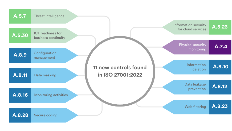 11 new controls found in ISO 27001:2022