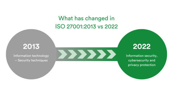 The difference between ISO 2013 vs 2022