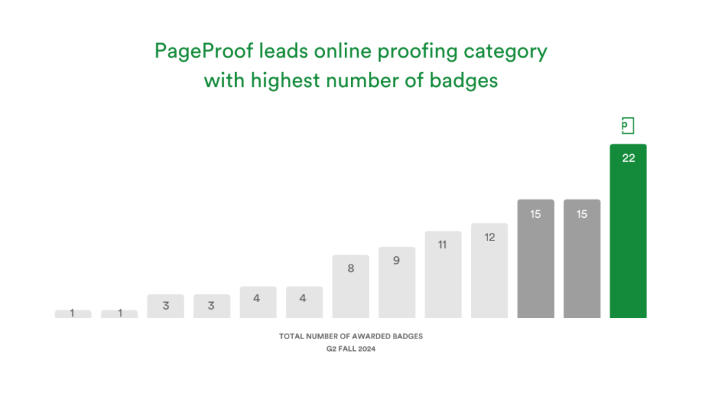 PageProof leads online proofing category with highest number of badges. PageProof wins 22 badges, 7 more badges than the runner up.