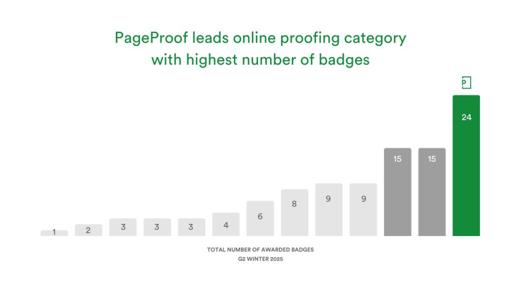 Chart showcasing PageProof's lead in the online proofing industry with 24 badges.