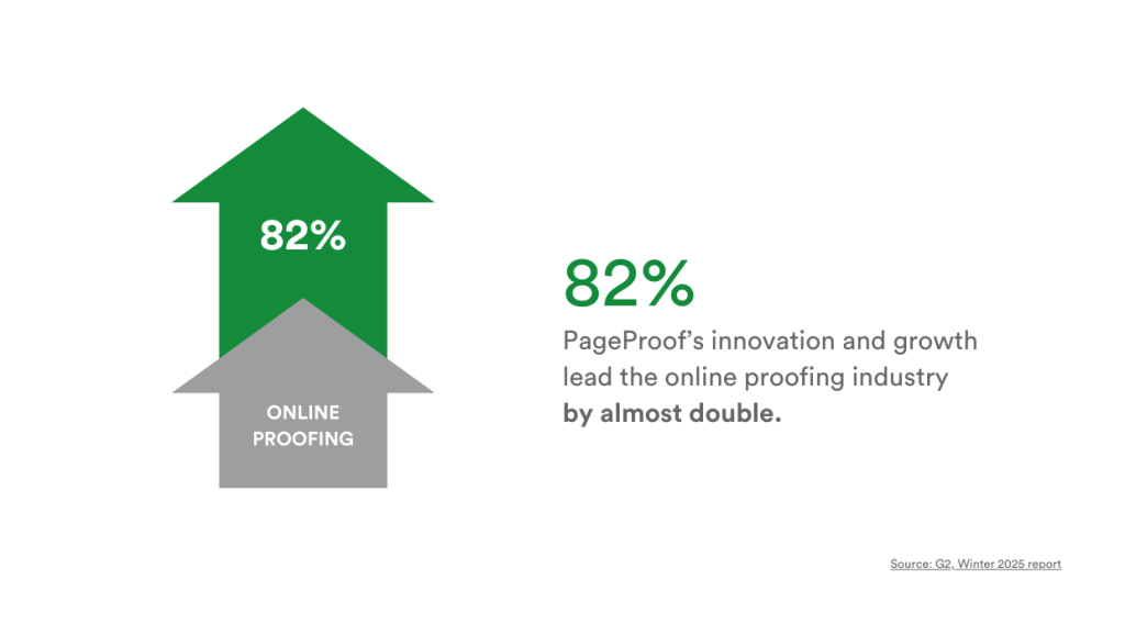 PageProof's innovation and growth lead the online proofing industry by almost double.