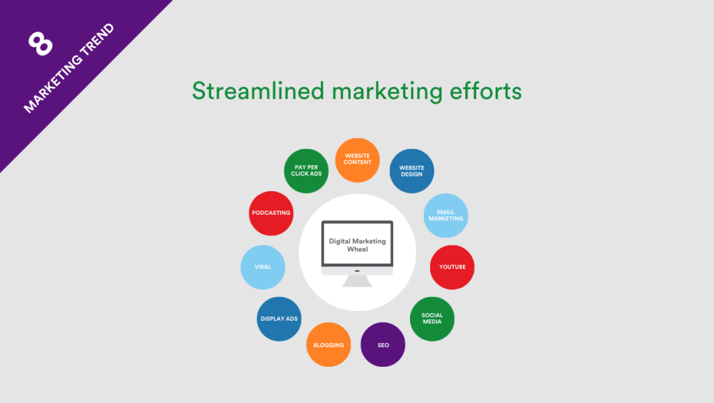 Marketing trend 8 - Streamlined marketing efforts
