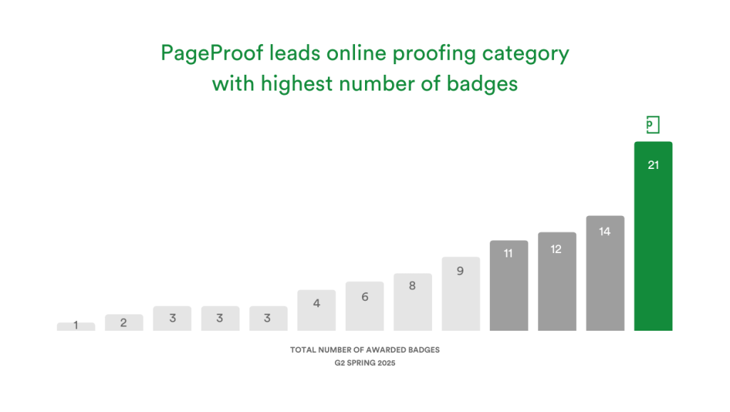 PageProof leads online proofing category with highest number of badges