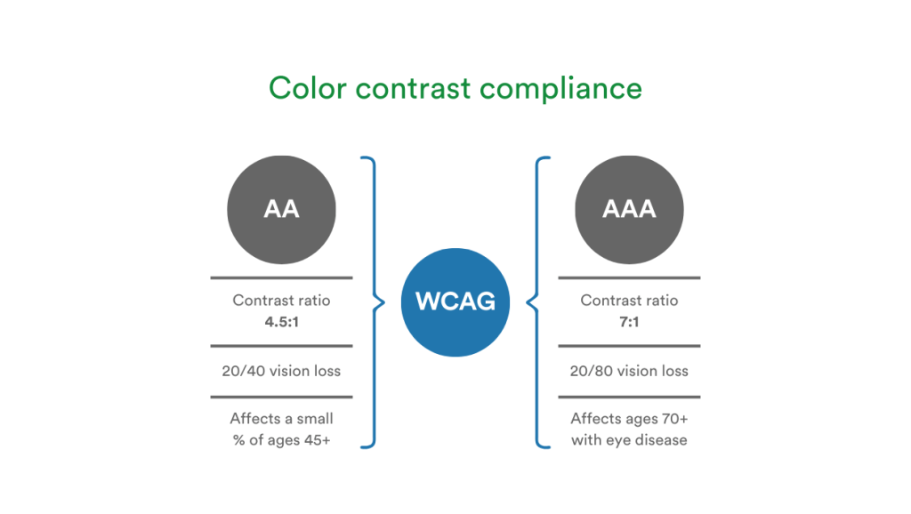 Color contrast compliance requirements according to WCAG