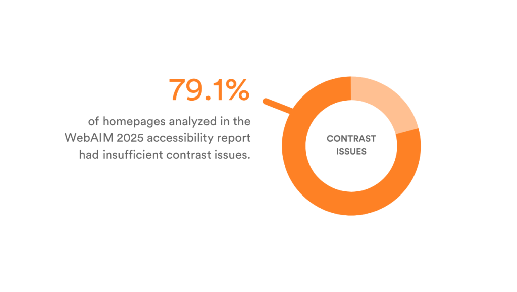 79.1% of homepages analyzed in the WebAIM accessibility report had insufficient contrast issues.