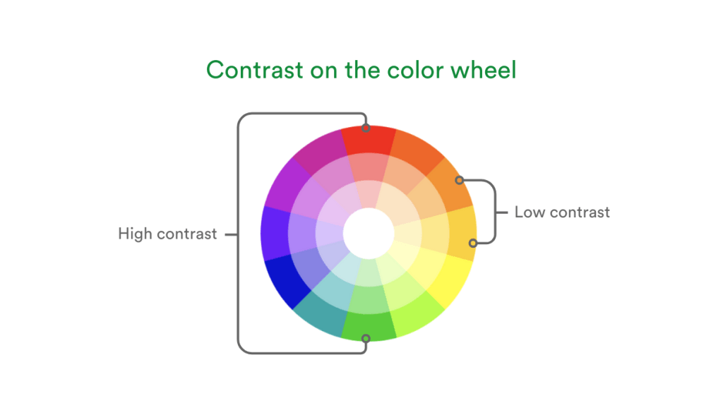Examples of high and low color contrast using the color wheel.