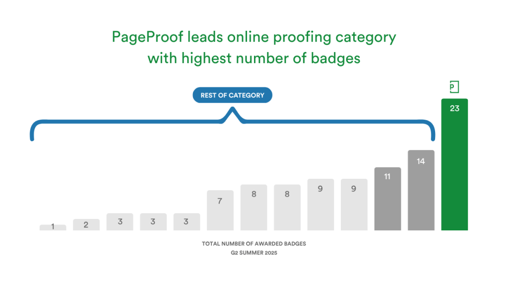 PageProof leads online proofing category with highest number of badges