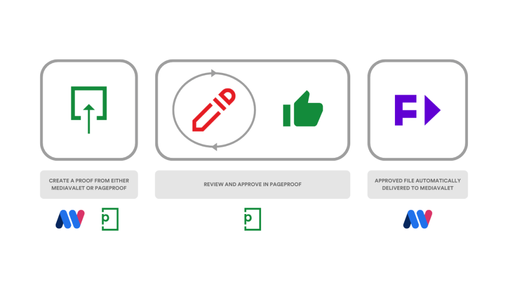 Workflow diagram showing that a proof can be created in either MediaValet or PageProof, reviewed and approved in PageProof, and then automatically delivered back to MediaValet as the final approved file.