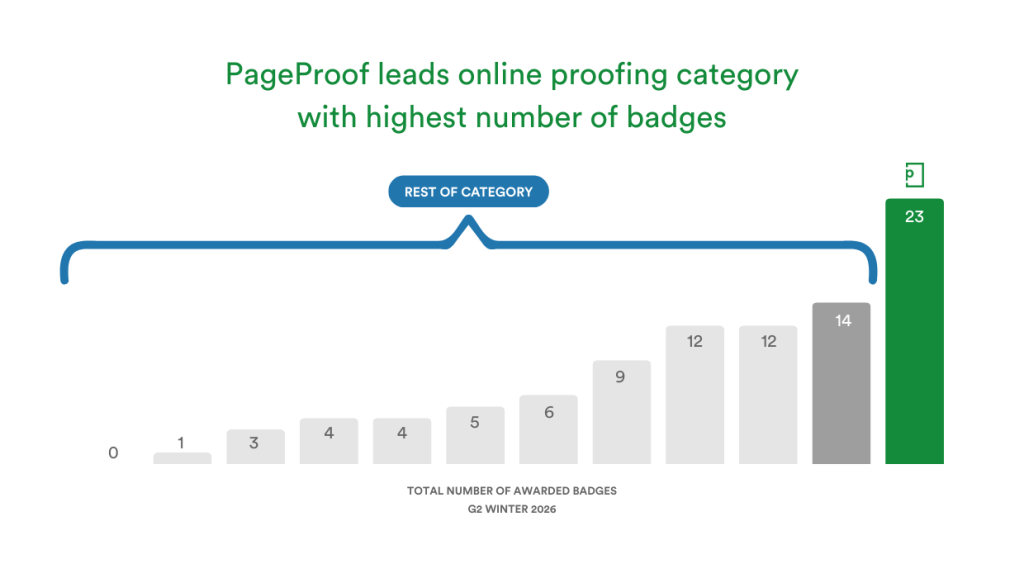 PageProof leads online proofing category with 23 badges, the highest in the category. G2 Winter 2026.