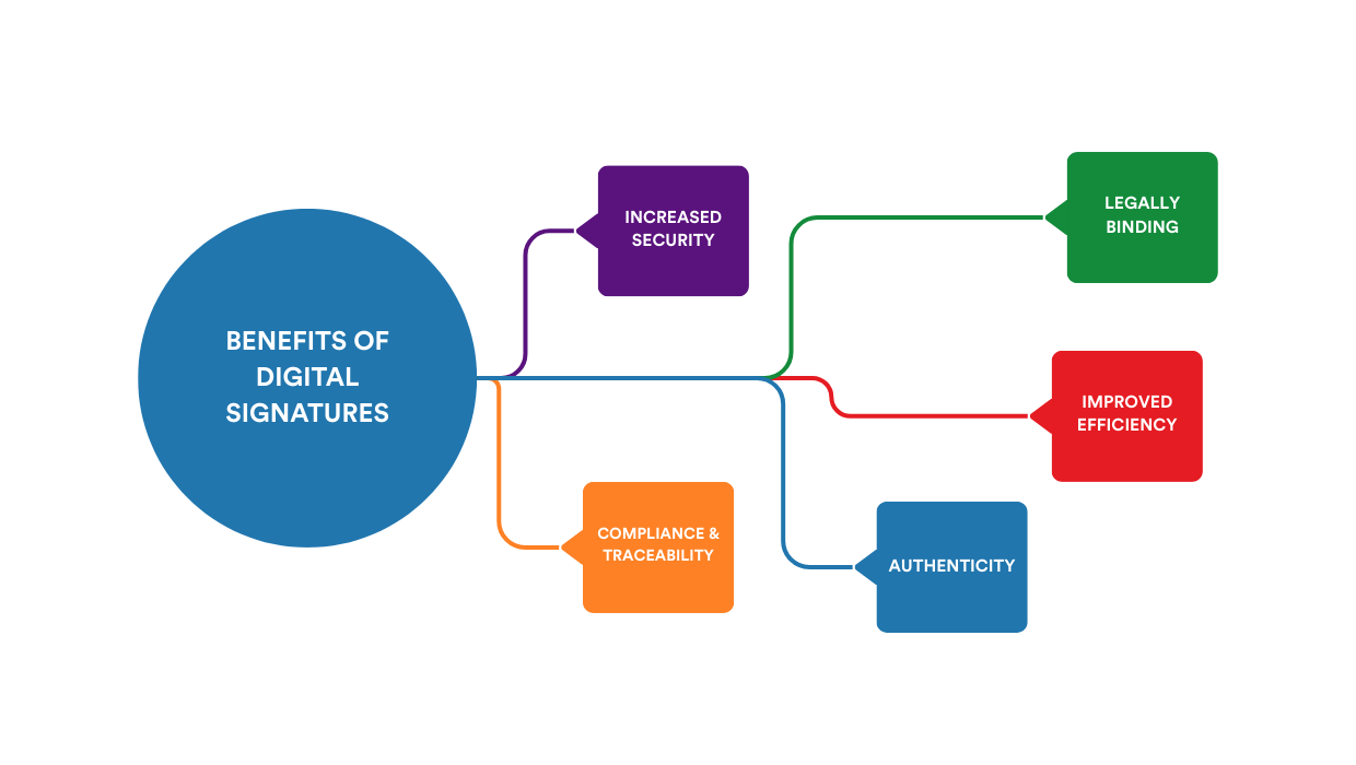 Image showing the benefits of digital signing.